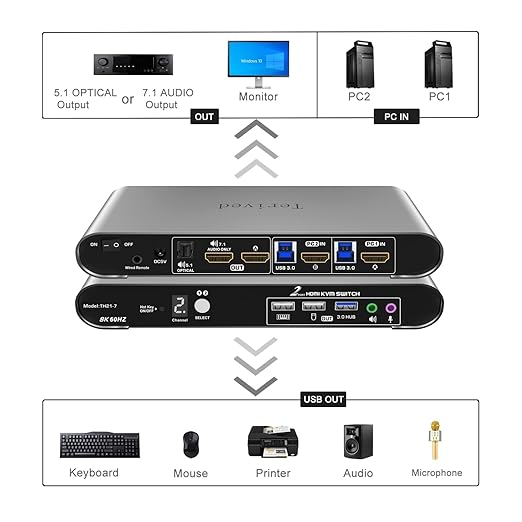 2 Computers 1 HDMI Monitor Automatic KVM Switch 8K@60Hz Hotkey Switching EDID Support 5.1/7.1 Audio and Microphone Aluminum Shell with Digital Display USB 3.0 Hub HDR10 with Cables