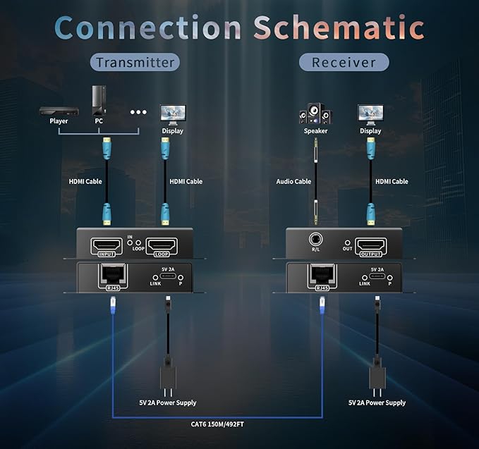 4K HDMI Over Ethernet Extender TCP/IP 492ft 4K@30HZ/2K@60hz/1080P@60HZetc.H.265 encoding/decoding1-to-Many Setup Fixed IP Address with the Option to Change IP. requiring only 10M Bandwidth.