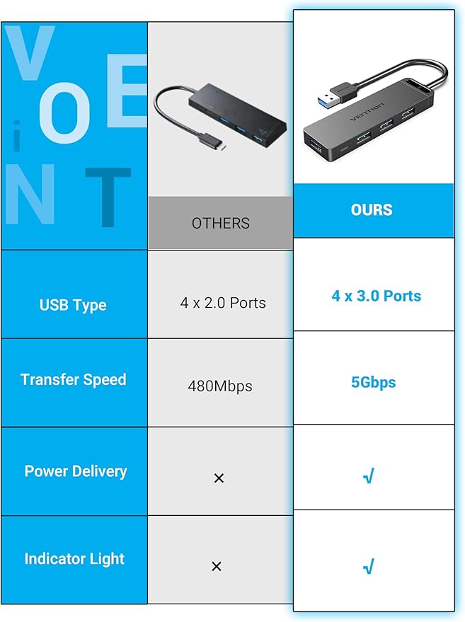 USB Hub VENTION [100-Pack] 4-Port USB 3.0 Hub Ultra-Slim Data USB Splitter Charging Supported Compatible with MacBook Laptop Surface Pro PS4 PC Flash Drive Mobile HDD 0.5FT