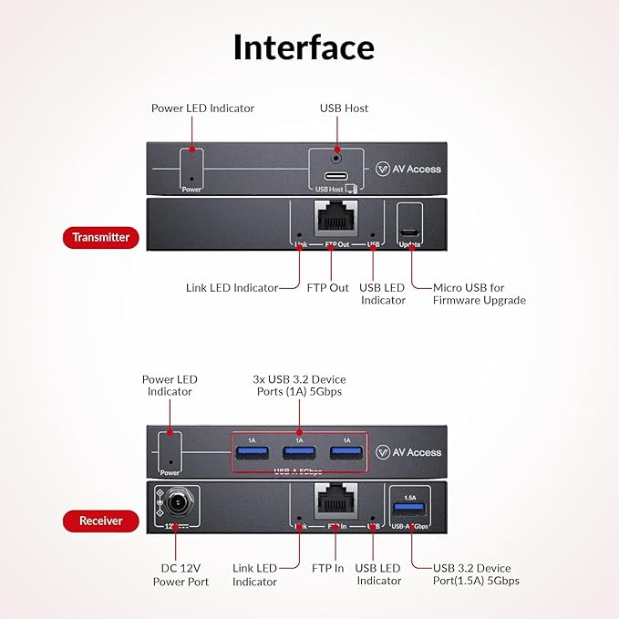 AV Access HDbaseT USB 3.2 Extender Over Ethernet Cat6a/7 100M/330FT 4 USB 3.2 Ports 5Gbps for Long Distance Extension 6.6FT USB C to A Cable Included Plug&ampPlay Supports All Operating System P