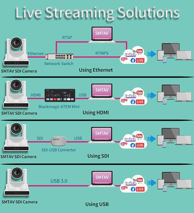 SMTAV PTZ Camera with 3G-SDIHDMI and IP Streaming Outputs30X + 8X ZoomBroadcast Live Streaming Camera for ConferenceEventsChurch and School etc (30X-White)