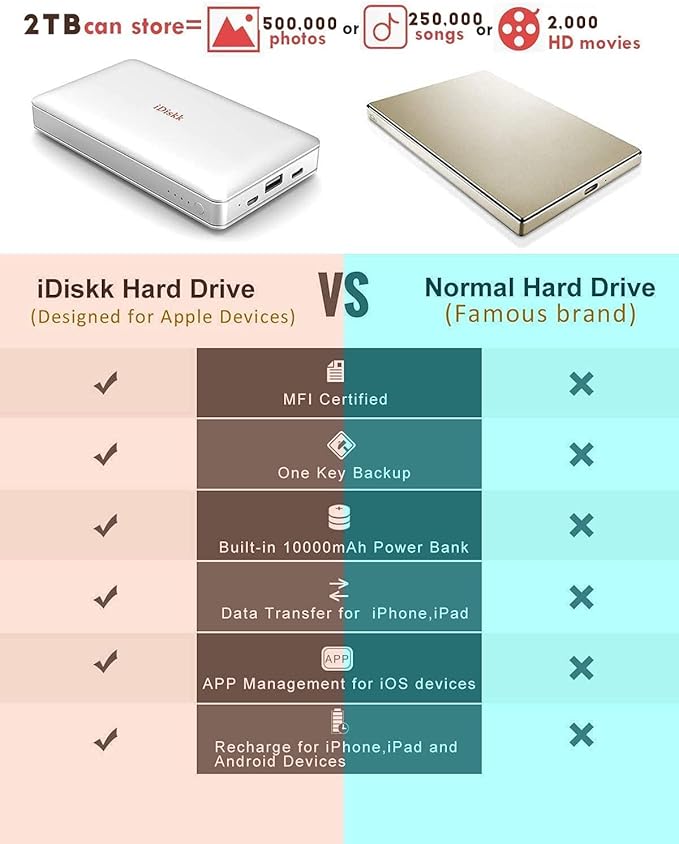 iDiskk App-le Mfi Certified 2TB External Hard Drive for Photo Stick for iPhone 17 and 16iPad Android Phones MaciPhone Photo Stick Photo Storage to Backup Photos | Videos | Files10000mAh Power Bank