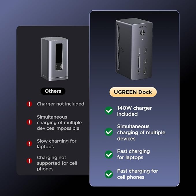 UGREEN 14 in 1 USB C Docking Station 3 Monitors Revodok Pro 314 with 8K DP/4K HDMI 100W PD 10Gbps USB Ports Gigabit Ethernet SD/TF 170MB/s 3.5mm Audio 90cm Cable.140W Power Adapter (HDMI &amp 2