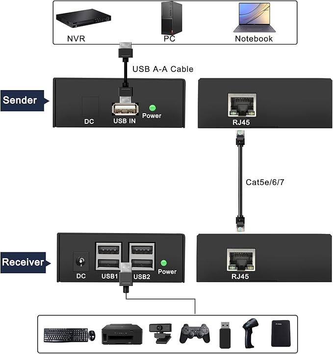 USB Over IP Extender Up to 492FT(150m) 4-Port USB Hub Over Ethernet Cat6/Cat5a/Cat7 Plug &amp Play No Driver via Gigabit LAN