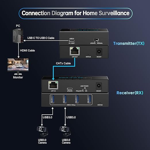 USB 3.0 Extender 330ft 100m 4-Port USB Extender Over Cat5e Cat6 RJ45 LAN Extension POE 5V Low-Power Consumption USB Extender Ethernet Work Sync Windows MacOS Android Linux No Driver