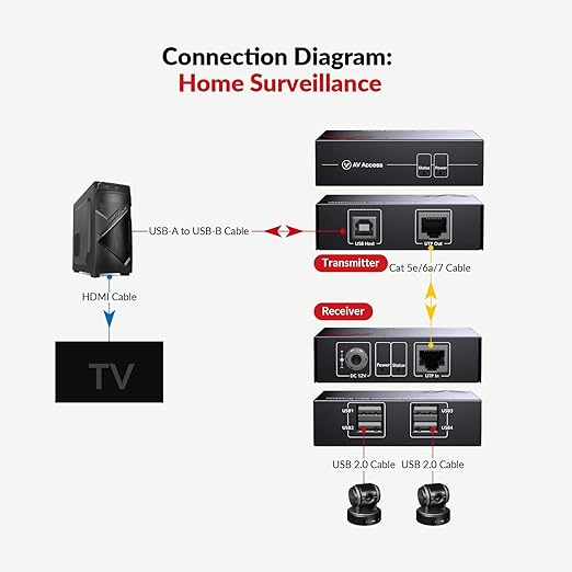 AV Access USB Extender Over Cat5e/6 196ft/60M 4 USB 2.0 Ports Plug and Play No Driver Supports All Operating System Two Webcams Work Synchronously Keyboard and Mouse Over Ethernet