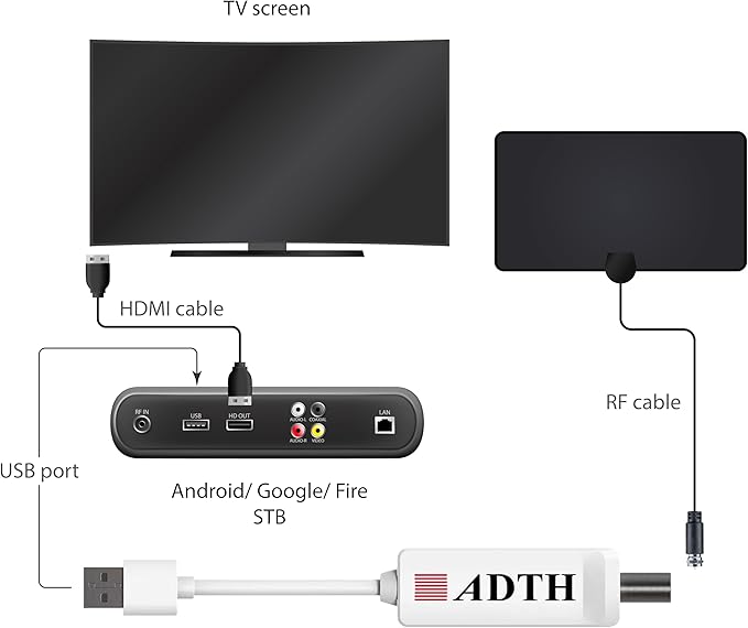 ADTH NextGen TV USB Works with Android TV and Fire TV. ATSC 3.0 Internet DRM Support.