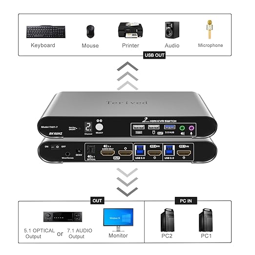 2 Computers 1 HDMI Monitor Automatic KVM Switch 8K@60Hz Hotkey Switching EDID Support 5.1/7.1 Audio and Microphone Aluminum Shell with Digital Display USB 3.0 Hub HDR10 with Cables