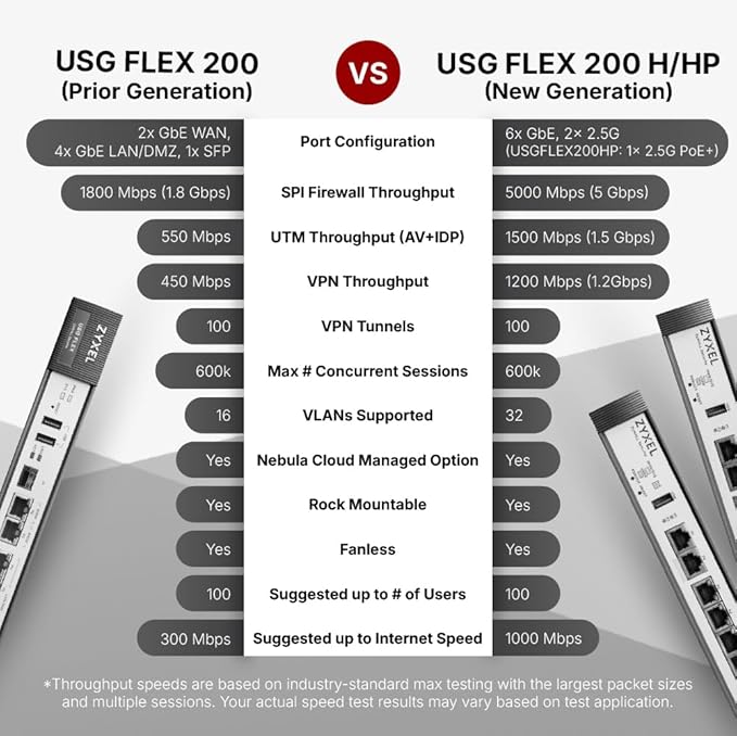 Zyxel USGFLEX200H Cyber Security Firewall | 6.5 Gbps Up to 100 Users | Hardware Only | 6X Gigabit + 2X 2.5G Ports | VPN IPS Anti-Malware | Fanless | Rack-Mount | TAA Compliant