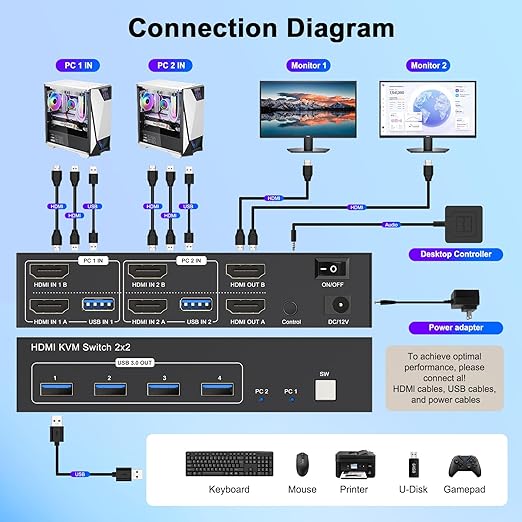 4K HDMI KVM Switch 2 Monitors 2 Computers 4K@60Hz Dual Monitors KVM Switcher 2PC Extended Display for 2 Port Sharing 4 USB 3.0 Hub Keyboard Mouse Hard Drives Printer with 2*USB CablesController