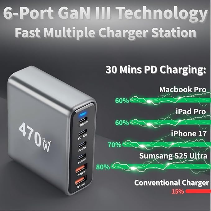 470W USB C Fast Charger Block 6 Ports GaN III USB Chagring Station Dual 140W PD PPS HUB for Multiple Devices Laptop Adapter Compatible with MacBook Pro/Air iPad iPhone Pro Max Galaxy Dell HP