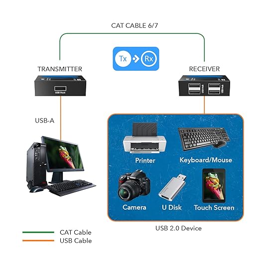 OREI USB Over Ethernet Extender Upto 330 Feet - Extends USB 2.0 Signals Over LAN Ethernet with 2 Ports - Power Over Cable Long Distance Extension &amp Support for all Operating Systems (USB-EX330-K)
