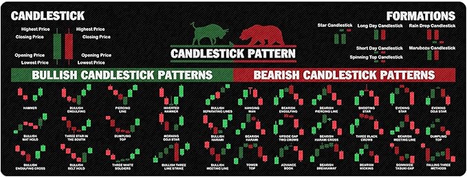 Bullish vs Bearish Trend Reversal Chart Mouse Pad – Candlestick Patterns &amp Indicators Mouse Mat Perfect for Stock Market Day Traders Crypto Traders and Investors NVA