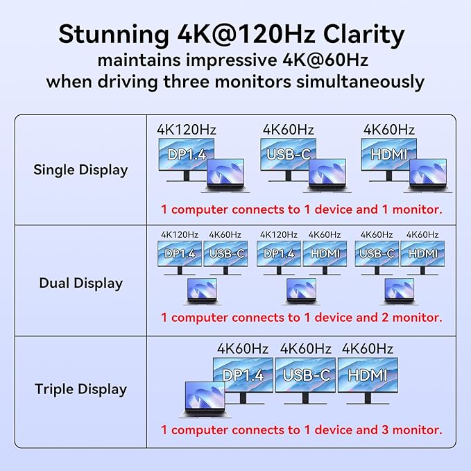 Laptop Docking Station 3 Monitors 4K@120Hz DisplayPort 4K@60Hz HDMI 4K@60Hz USBC12 in 1 USB C Video Output for Multiple Monitor Dock USB A 3.0 USB C 3.2 10Gbps Ports 100W PD SD/TF