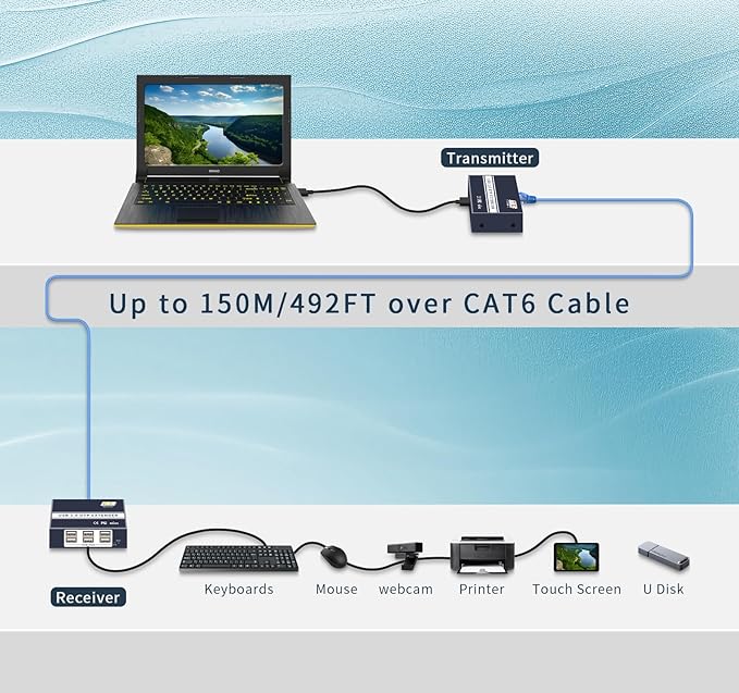 usb extender over ethernet cat5e cat6/7 up to 492FT/150m6 Port UBS2.0Plug and Playusb ethernet extender over rj45. No DriverSupports All Operating System Keyboard and Mouse Over Ethernet. (cat5e)