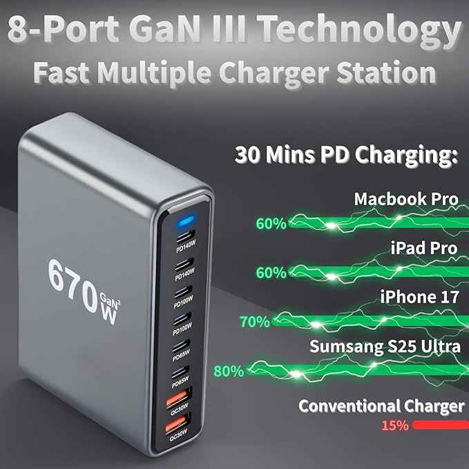 670W USB C Fast Charger Block 8 Ports GaN III USB Chagring Station Dual 140W PD PPS HUB for Multiple Devices Laptop Adapter Compatible with MacBook Pro/Air iPad iPhone Pro Max Galaxy Dell HP