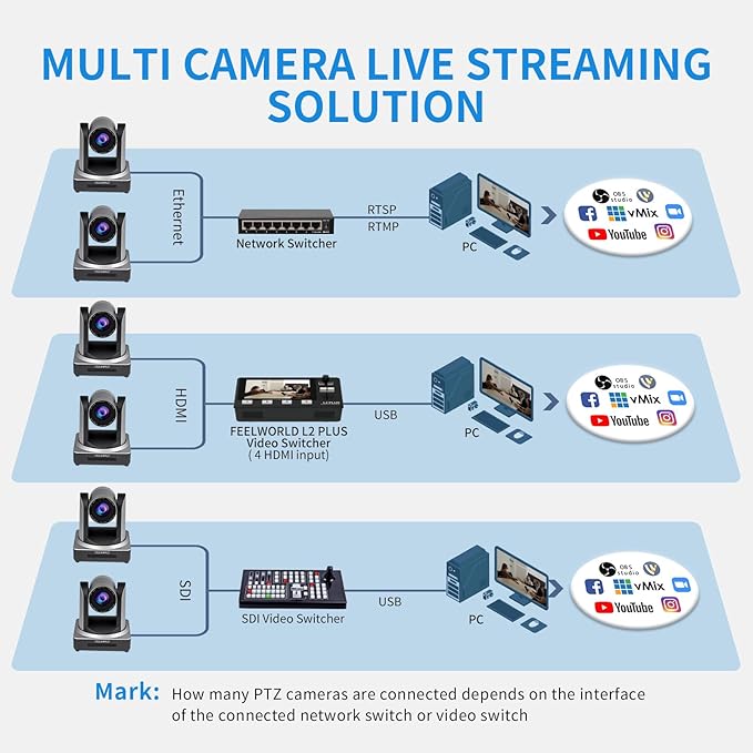 FEELWORLD POE20X Simultaneous 3G SDI HDMI IP PTZ Camera 20X Optical Zoom Support PoE Full HD 1080P 60fps for Church Live Streaming Conference