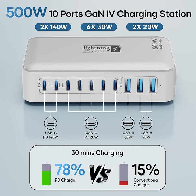 Charging Station for Multiple Devices 500W 10 Ports Charging Blocks for Laptops/Tablets/Cellphones 140W Max GaN Charger Super Fast Charging for MacBook Ipad iPhone Power Adapter for Travel