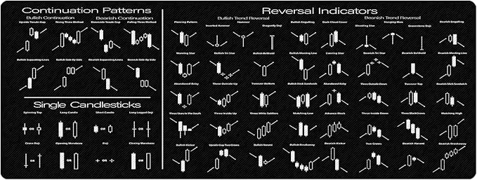 Candlesticks Reversal Indicators Mouse Pad Continuation Patterns Stock Market Education Day Trader Gift Crypto Gift Trader Investor Gift Mouse Mat Large Gaming Pad for Mouse and Keyboard KMH