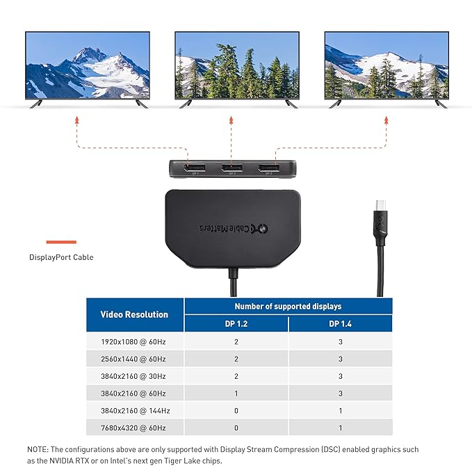 Cable Matters 101075 Triple Monitor Mini DisplayPort/DisplayPort Hub (3X 4K Display Port Splitter) 3-Port DP 1.4 Enabled for 8K and 4K 120Hz HDR for Windows Only NOT Compatible with macOS