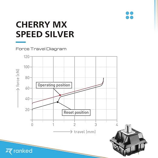 Ranked Cherry MX Key Switches for Mechanical Gaming Keyboards | Plate Mounted | MX1A51NN (Cherry Speed Silver 120 Pcs)