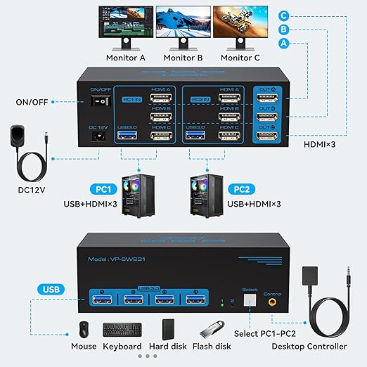 8K@60Hz HDMI KVM Switch 3 Monitors 2 Computers 4K@120Hz USB 3.0 KVM Switches for 2 PC Share Triple Monitor and 4 USB Ports Supports Extended&ampCopy Mode.Wired Controller DC 12V/1A Adapter Included