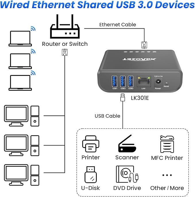 LK301E Gigabit USB Device Server - 3-Port USB Over IP Sharing Hub for LAN Gigabit Ethernet USB Server Compatible with Printers Scanners Dongles