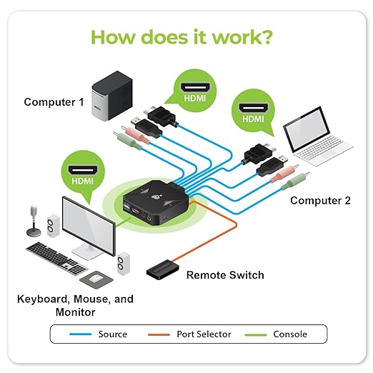 IOGEAR 2-Port 4K USB HDMI Cable KVM Switch with Remote - 4096x2160 @60Hz 2560x1440 @144Hz - USB Hub Peripheral Sharing – 2 Computers Share 1 Keyboard Mouse and Monitor - Attached Cables – GCS92HU