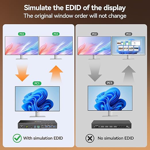 HDMI KVM Switch 2 Monitors 4 Computers 4K@60Hz EDID SimulationDual Monitor KVM Switch with 4 USB 3.0 Ports for USB PeripheralsAudioRS232with Wired Remote12V Power and 4 USB Cables