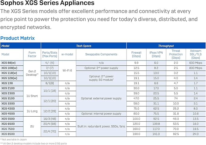 Sophos XGS 88 (Gen2) Network Security Appliance with 1 Year Standard Protection (XT88ZZ12ZZPCUS) | 4 x 2.5 GE Ports | Advanced Threat Protection SD-WAN Secure VPN Centralized Management