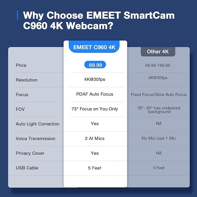 EMEET C960 4K Webcam for PC 4K UHD CMOS Sensor PDAF Auto Focus Dual Omnidirectional Mics Auto Light Correction 73° FOV Plug&ampPlay Webcam w/Privacy Cover Works w/Zoom/Teams/Skype/Google Meet