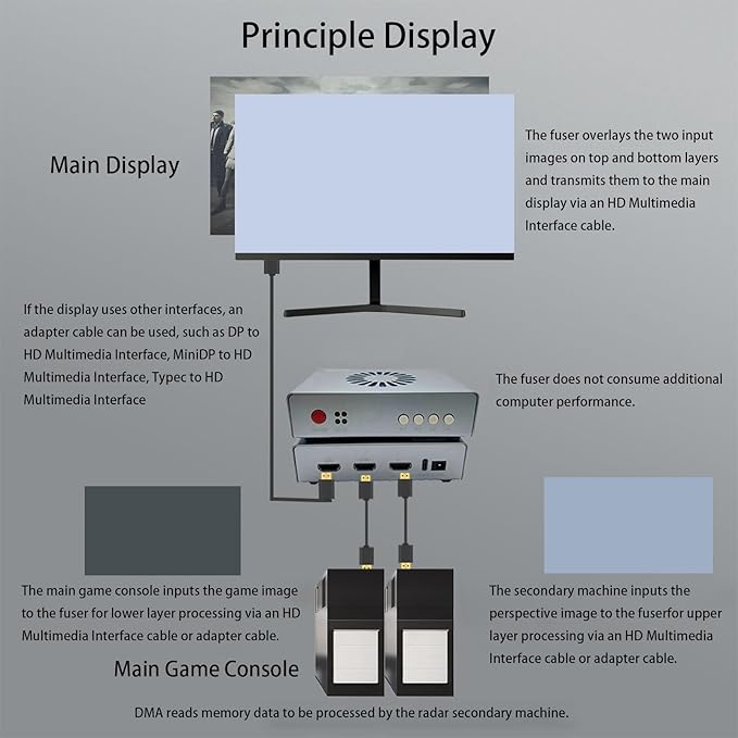ASHATA HDMI Synthesizer DMA Hardware Adaptive 3840x2160 60Hz HDMI Fuser HDMI Combiner HDMI Overlayer Display Combiner Display Fuser Display Overlay 2 HDMI Input Overlayer (US)