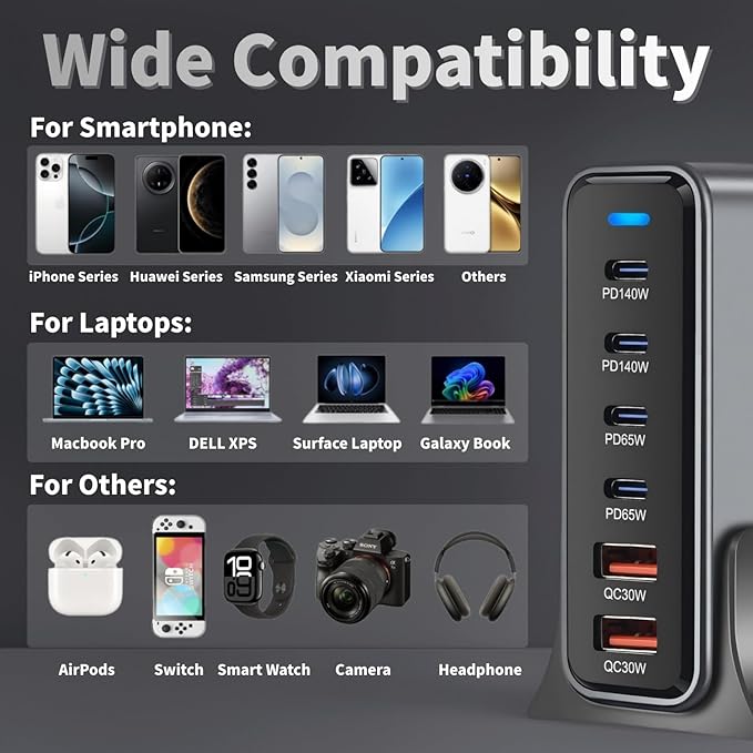 470W USB C Fast Charger Block 6 Ports GaN III USB Chagring Station Dual 140W PD PPS HUB for Multiple Devices Laptop Adapter Compatible with MacBook Pro/Air iPad iPhone Pro Max Galaxy Dell HP