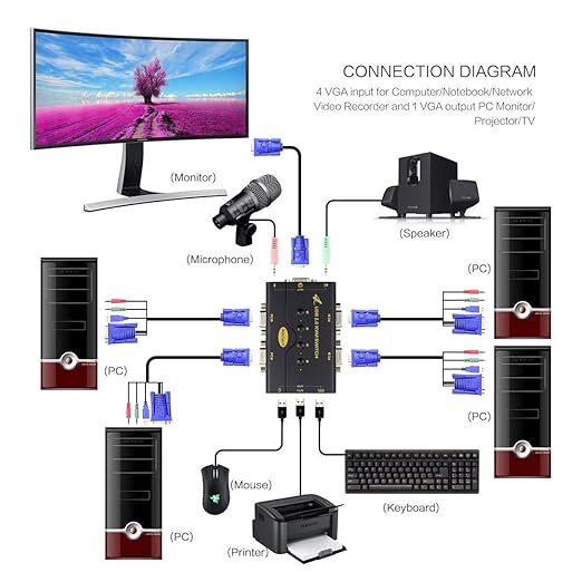 4 Port VGA KVM Switch with USB Hub and Audio Support Wireless Keyboard Mouse Connection and Push Button Switching Function
