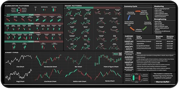 Forex &amp Stocks Trader's Desk Mat - Large Trading Mouse Pad with Candlestick Chart Patterns - Forex Stock Market &amp Day Trading Setup - Forex Trading Accessories - Gifts for Traders &amp Inves