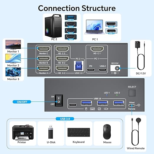 KVM Switch 3 Monitors 1 Laptop &amp 1 Desktop Reyoten 4K HDMI USB Switch3 Monitors for Laptop with 3 USB 3.0 Ports 4K Hub for 2 PCs to Share Monitor Keyboard Mouse &amp Printer