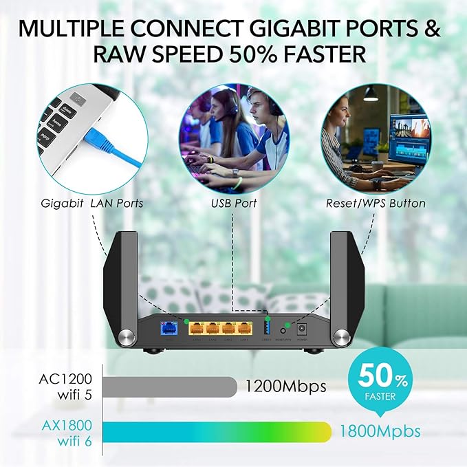 AX1800 WiFi 6 Router - Gaming 4K Streaming MU-MIMO OFDMA Gigabit Ports USB 3.0 WPS IPv6