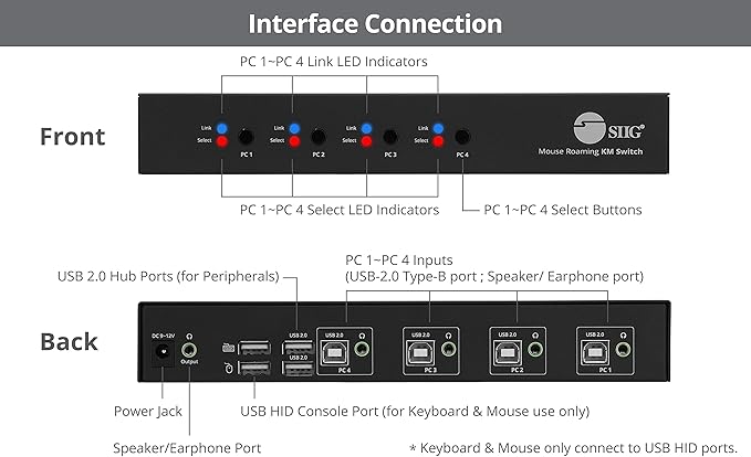 SIIG 4-Port Quad Computers Keyboard and Mouse Roaming Control Switch with USB 2.0 Hub KM Switch Support Windows Mac and Linux Switch Button HotkeysTAA Compliant (JU-SW4311-S1)