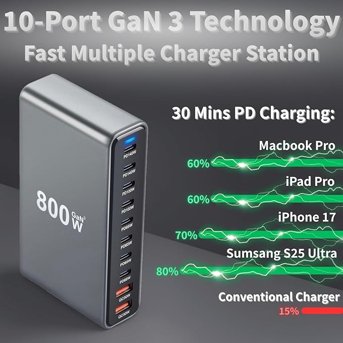 800W USB C Fast Charger Block 10 Ports GaN III USB Chagring Station Dual 140W PD PPS HUB for Multiple Devices Laptop Adapter Compatible with MacBook Pro/Air iPad iPhone Pro Max Galaxy Dell HP