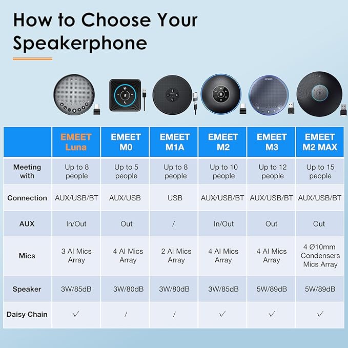 Conference Speaker and Microphone - EMEET Luna 360° Voice Pickup w/Noise Reduction/Mute/Indicator USB Bluetooth Speakerphone w/Dongle for 8 People Daisy Chain for 16 Compatible with Leading Software