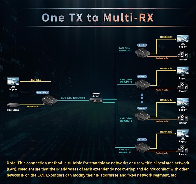 4K HDMI Over Ethernet Extender TCP/IP 492ft 4K@30HZ/2K@60hz/1080P@60HZetc.H.265 encoding/decoding1-to-Many Setup Fixed IP Address with the Option to Change IP. requiring only 10M Bandwidth.
