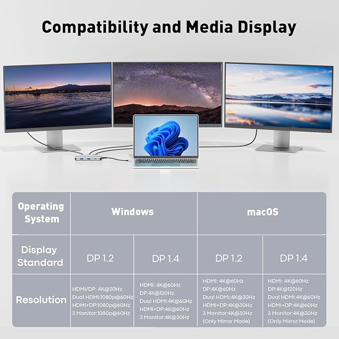 USB C Docking Station Dual Monitor Adapter Laptop Docking Station 3 Monitor Triple 4K60Hz Display with 2 HDMI 4K120Hz DisplayPort USB-A &amp USBC Data 100W PD USB C Dock for Dell HP Lenovo