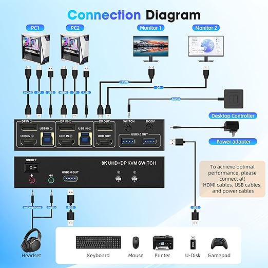 KVM Switch 2 Monitors 2 Computers 8K@60Hz/4K@144Hz HDMI Displayport Dual Monitor KVM Switches 3 USB3.0 Ports for Sharing Keyboard Mouse Mic Headset with 2 USB Cable Power Adapter Desktop Controller