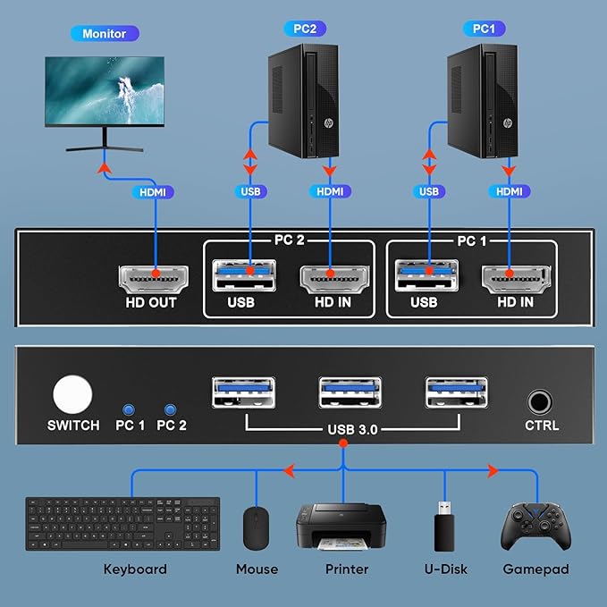 KVM Switches 2 Port 8K@60Hz GREATHTEK KVM Switch HDMI Share USB Devices with 3 USB3.0 Hubs 2 Computers 1 Monitor Share Keyboard Mouse Printer Button Switch Desktop Remote Control Plug and Play
