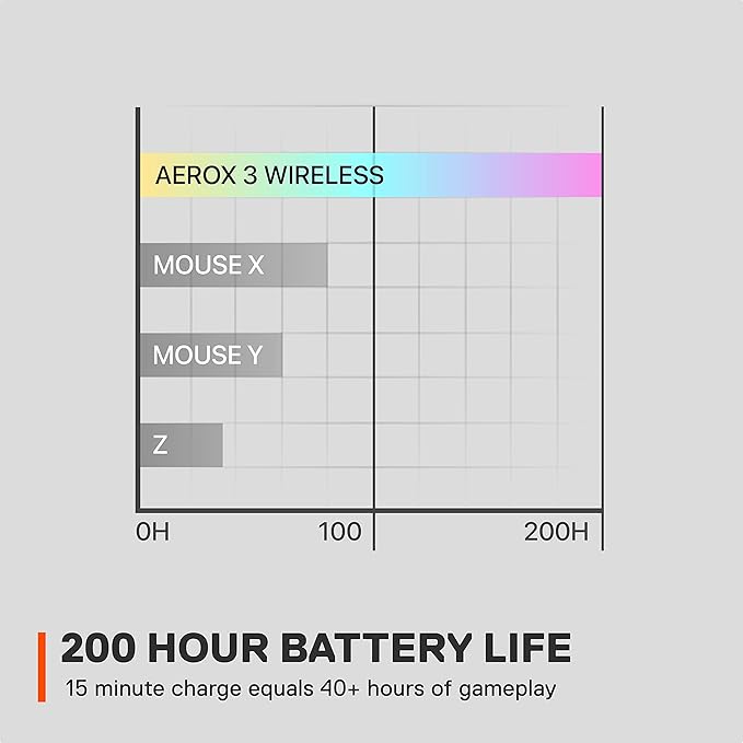 SteelSeries Aerox 3 Wireless - Holey RGB Gaming Mouse - Ultra-lightweight Water Resistant Design - 18K DPI TrueMove Air Optical Sensor -Snow