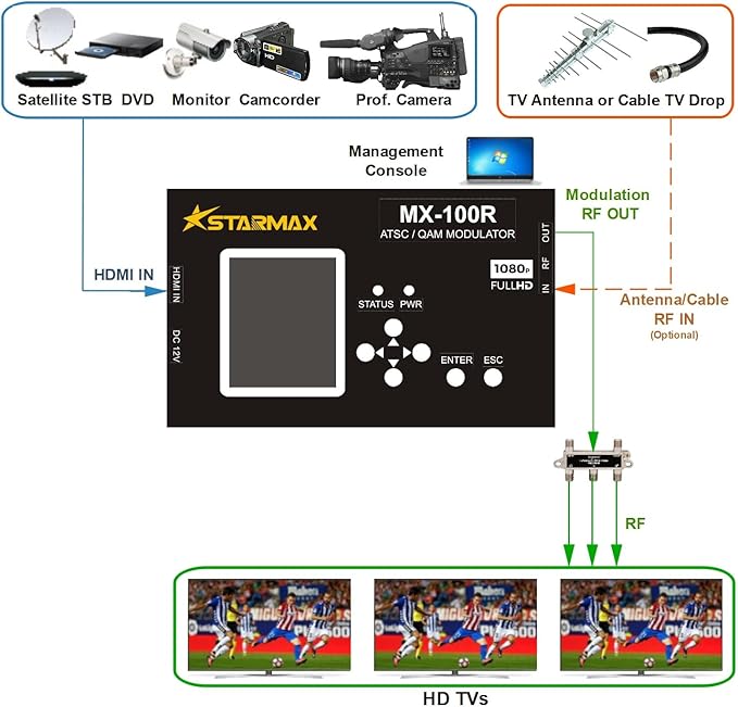 StarMax MX-100R HDMI to ATSC/J.83B QAM Modulator (1080p HD for North America TV Standards)