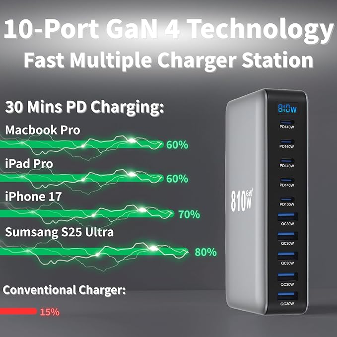 810W USB C Fast Charger Block 10 Ports GaN IV Pro USB Chagring Station 140W PD QC HUB for Multiple Devices Laptop Adapter Compatible with MacBook Pro/Air iPad iPhone Pro Max Galaxy Dell HP