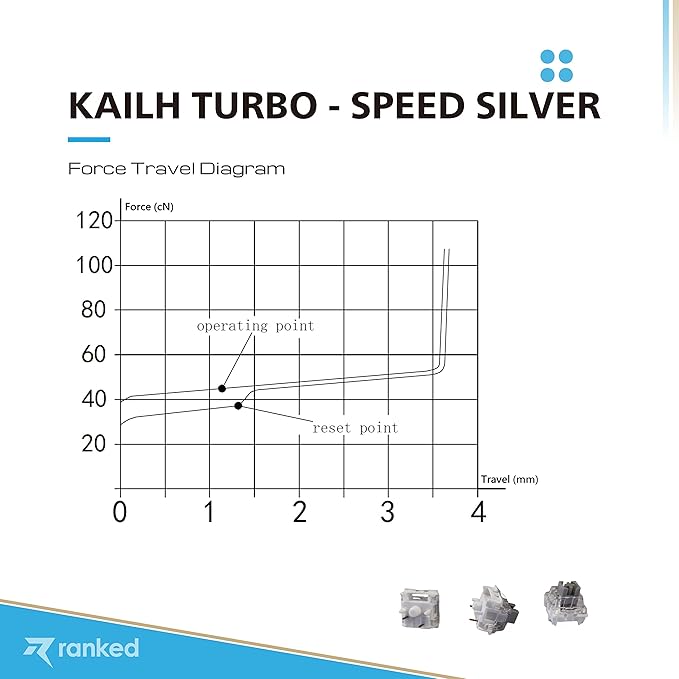 Ranked Kailh Turbo Key Switches for Mechanical Gaming Keyboards | PCB Mounted - 5 pins | Pre Lubed (Speed Silver 90 Pcs)