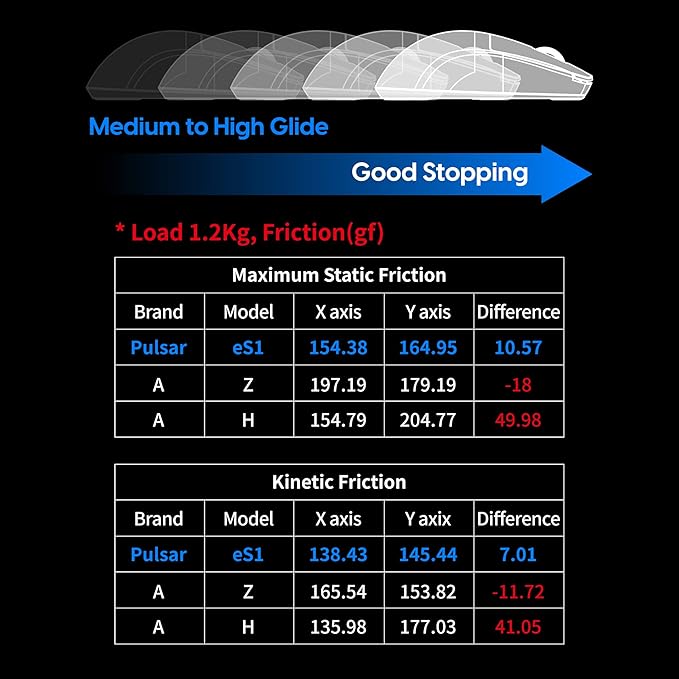 Pulsar - eS1 Esports Professional Level Gaming Mouse Pad 3mm Thickness Anti-Slip Base Anti-Fray Precision Stitching Medium to high Glide Speed 16.5in x 13in (Black Large)