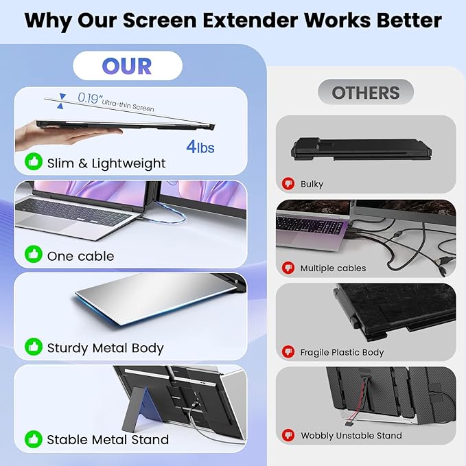 One Cable Laptop Screen Extender 15.6” Ultra-Slim Triple Portable Monitor 1080P FHD IPS Display USB-C/USB-A Connection Travel Monitor for 13–17.3 Laptops MacOS/Windows/Android